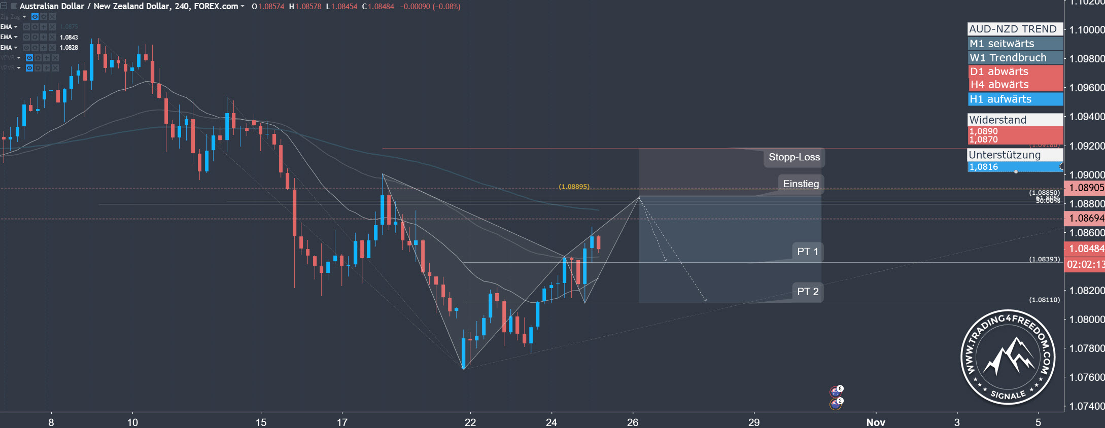 Forex-Signal-im-AUD-NZD-Bearish-Harmonic-Bat-Pattern-2018-10-25 Forex Signal im AUD-NZD