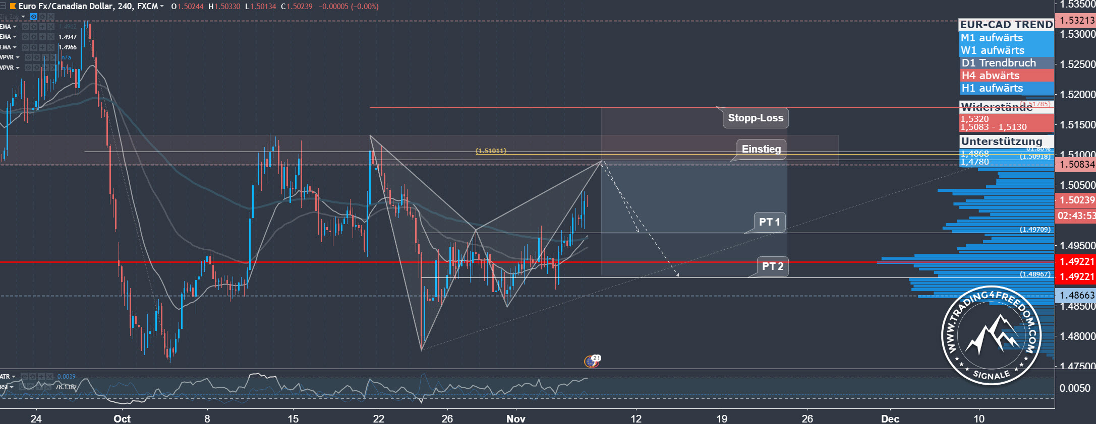 Forex-Signal-im-EUR-CAD-Bearish-Harmonic-Bat-Pattern-2018-11-07 Forex Signal im EUR CAD