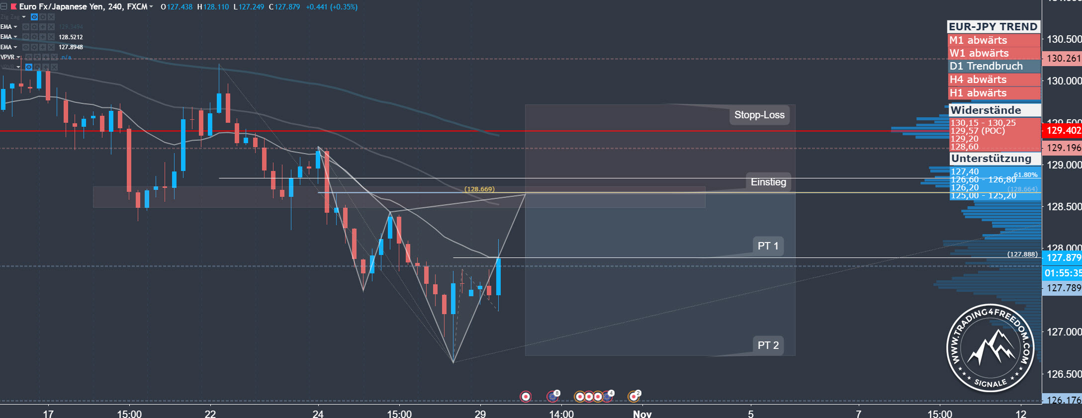 Forex-Signal-im-EUR-JPY-Bearish-Harmonic-Cypher-Pattern-2018-10-29 Forex Signal im EUR JPY