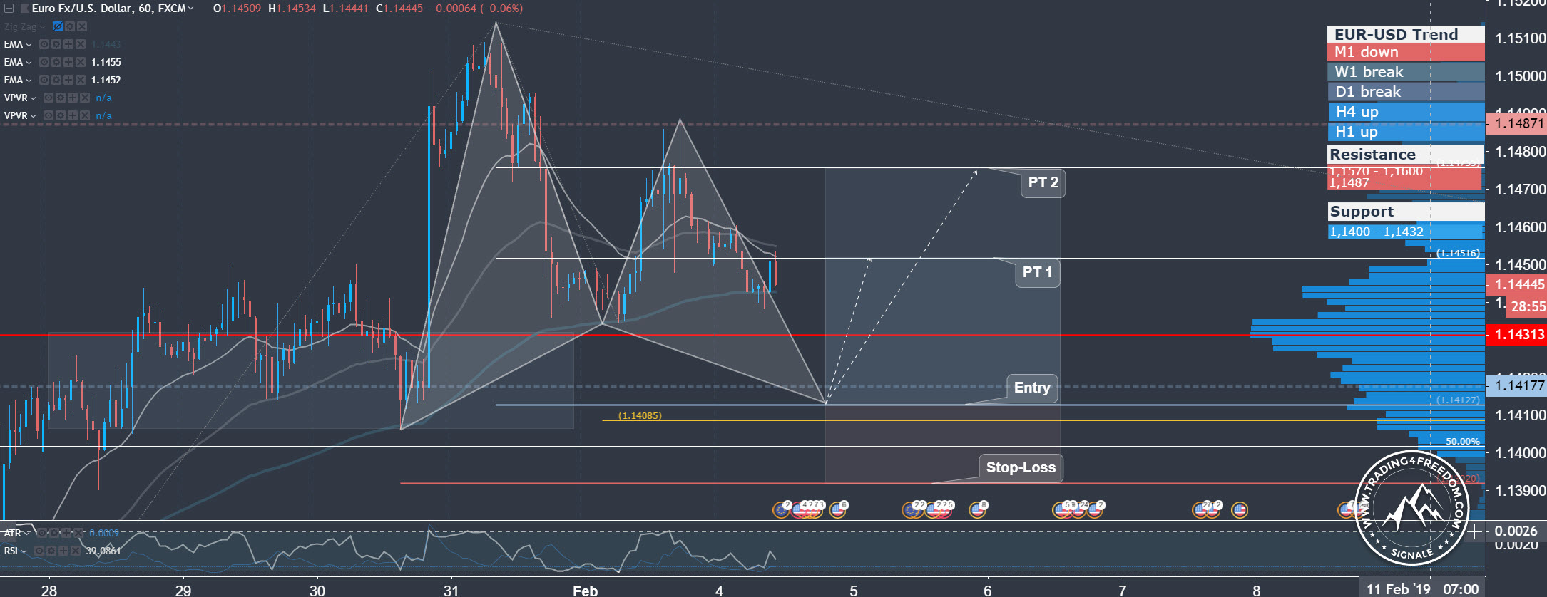 Forex-Signal-im-EUR-USD-Bullish-Harmonic-Gartley222-Pattern-2019-02-04 Forex Signal im EUR/USD