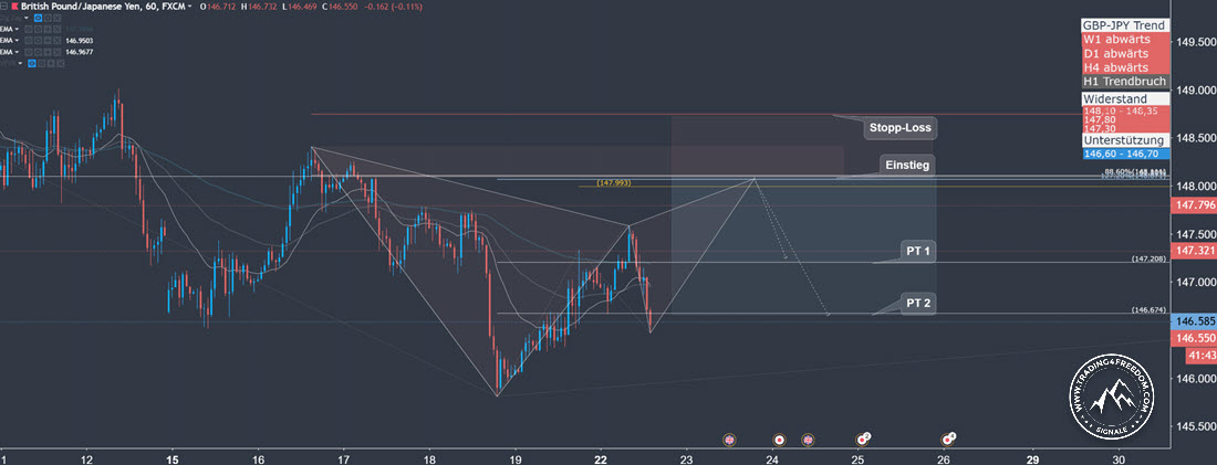 Forex-Trading-Signal-GBP-JPY-Bearish-Harmonic-Gartley-Pattern-2018-10-22 Forex Trading Signal im GBP-JPY