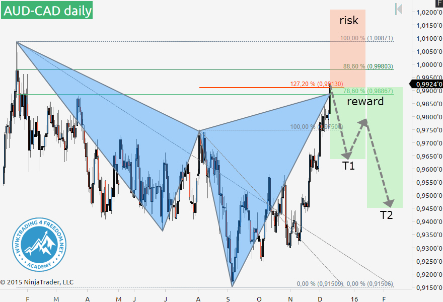 Trading-Chance-AUD-CAD-Cypher-Pattern-Trading4Freedom