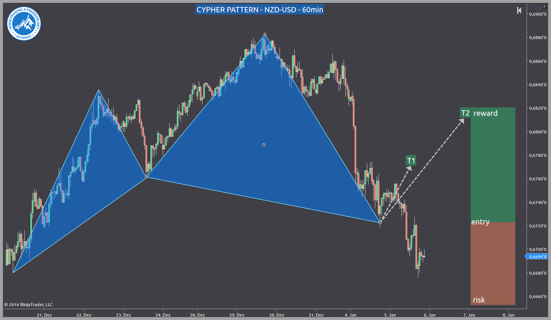 Kurzfristige Trading-Chance NZD-USD von Trading4Freedom-Andreas Fink