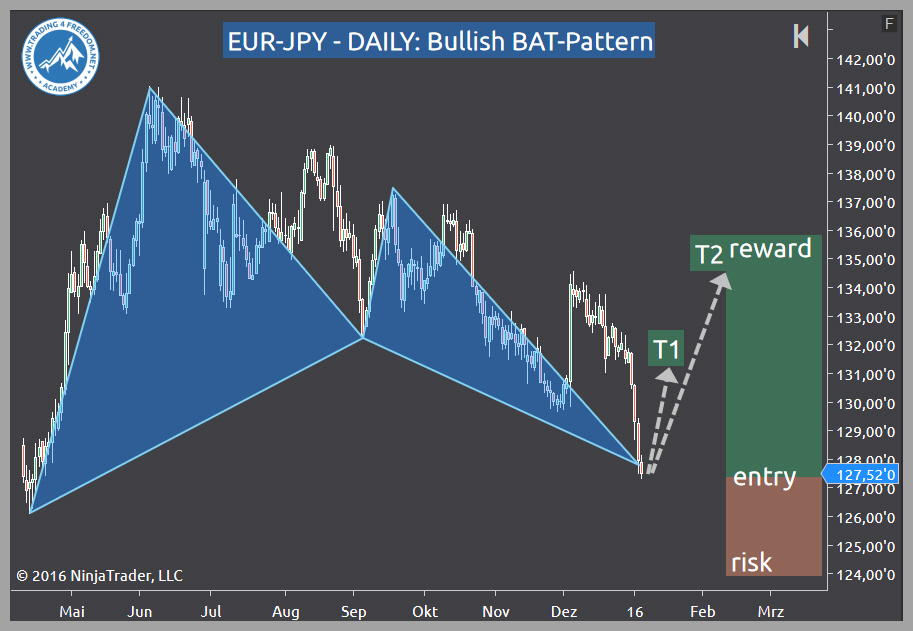 Trading-Idee im EUR-JPY an der FOREX auf Trading4Freedom-