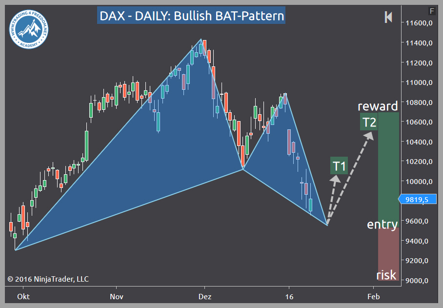 64 % Gewinnwahrscheinlichkeit: Trade-Setup im DAX-Future von Trading4Freedom - Andreas Fink