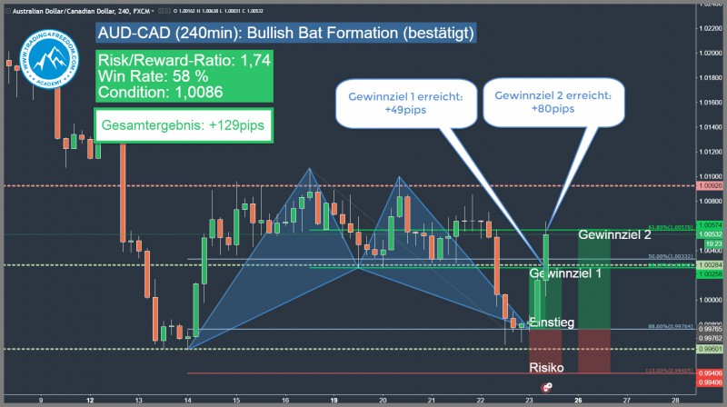 AUD-CAD Bullish Harmonic Bat Pattern Update