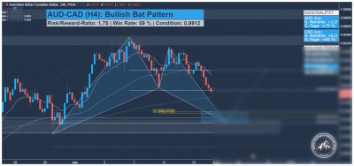 AUD-CAD Forex-Handelssignal fuer Swing-Trader