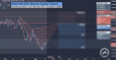 AUD-CAD Forex-Tradingsignal für berufstätige Swing-Trader