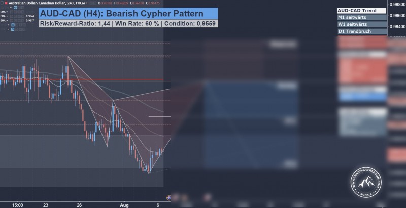 AUD-CAD Forex-Tradingsignal für berufstätige Swing-Trader