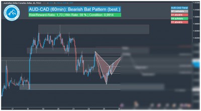 AUD-CAD Bat Pattern Trading Signal