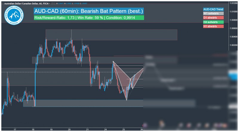 AUD-CAD Bat Pattern Trading Signal