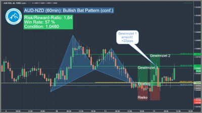 AUD-NZD Bullish Harmonic Bat Pattern Update
