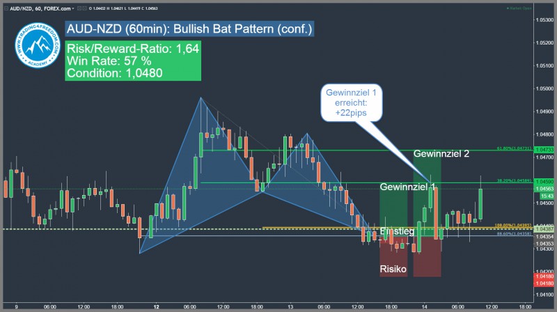 AUD-NZD Bullish Harmonic Bat Pattern Update