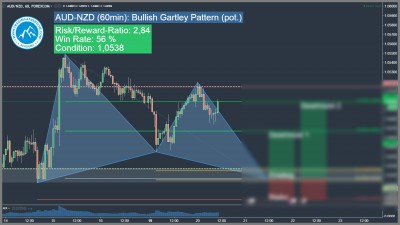AUD-NZD Bullish Harmonic Gartley 222 Pattern