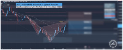 AUD-NZD Forex-Handelssignal für berufstätige Swing-Trader