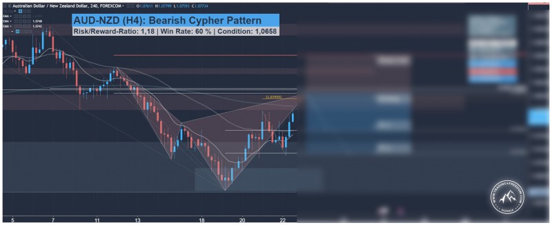 AUD-NZD Forex-Handelssignal für berufstätige Swing-Trader