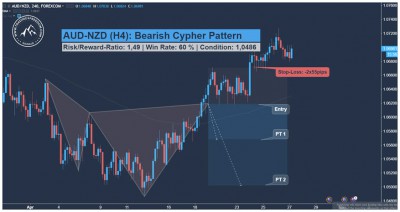 AUD NZD Swing Trading Signal