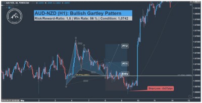 AUD NZD Swing Trading Signal Devisenhandel
