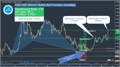 AUD-USD Bullish Harmonic Bat Pattern