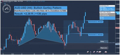 AUD USD Swing Trading Signal