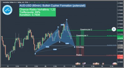 AUD-USD-bullish-cypher-formation-Trading4Freedom-Andreas-Fink-bullish-cypher-pattern-2017-01-24-Forex-Trading-Chance
