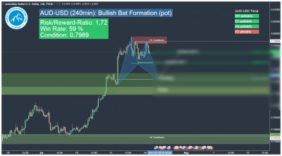 AUD-USD Harmonic Bat Pattern Trading Signal