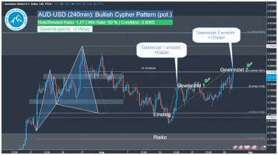 AUD-USD-harmonic-cypher-pattern-trading-signal