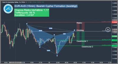 Aktuelles-Forex-Trading-Signal-EUR-AUD-bearish-cypher-pattern-2017-01-11-Trading4Freedom-Andreas-Fink-Trading-Idee
