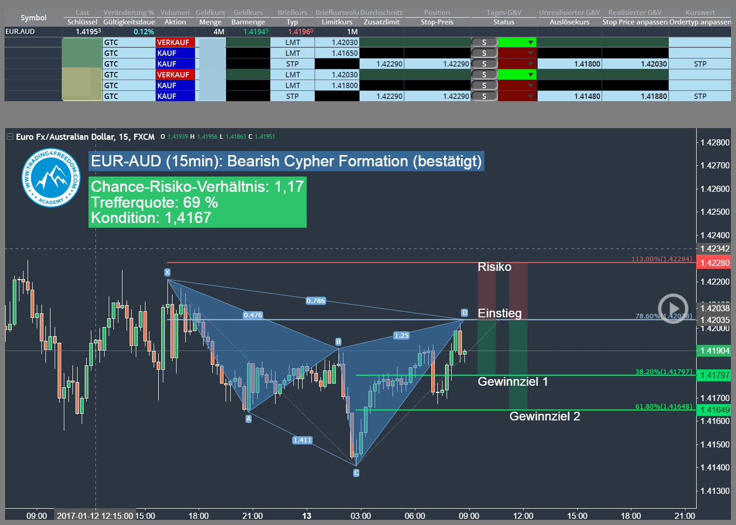 Aktuelles-Forex-Trading-Signal-EUR-AUD-bearish-cypher-pattern-2017-01-11-Trading4Freedom-Andreas-Fink-Trading-Chance