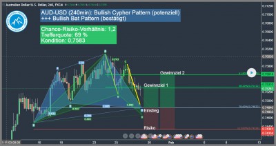 Bullish-Cypher-Pattern-AUD-USD