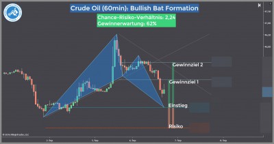 Crude-Oil-Futures-Trading-Idee-Trading4Freedom-Andreas-Fink-bullish-bat-formation