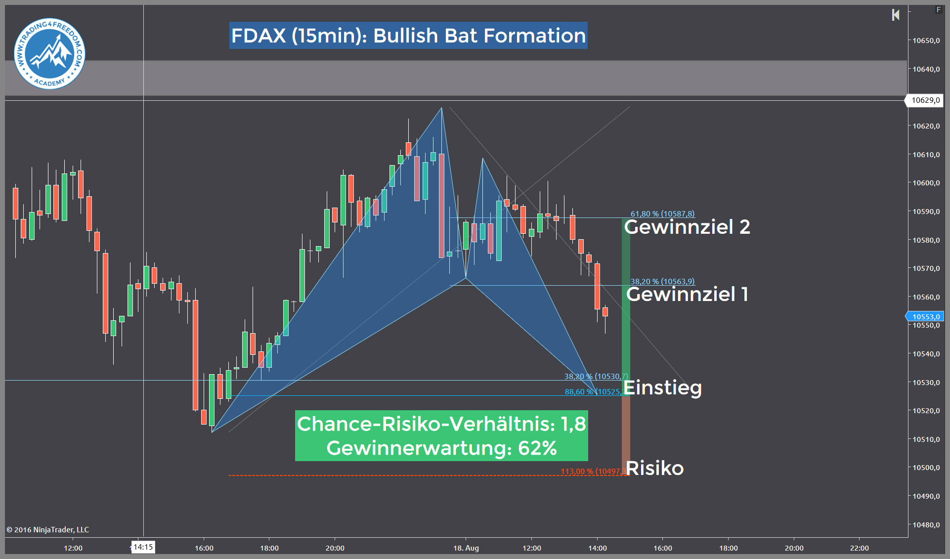  DAX-Futures-Trading-Idee-Trading4Freedom-Andreas-Fink-bullish-bat-formation