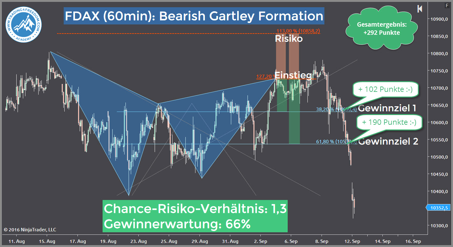 DAX-Futures-Trading-Idee-Trading4Freedom-Andreas-Fink-bearish-gartley-formation