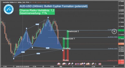 Devisen-Trading-Signal-AUD-USD-Trading4Freedom-Andreas-Fink-bullish-cypher-muster-2016-11-30-Trading-Chance