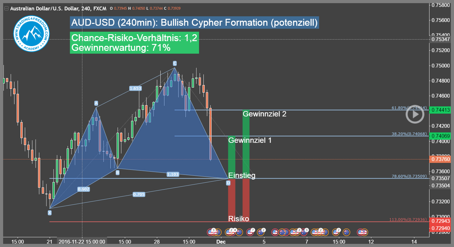 Devisen-Trading-Signal-AUD-USD-Trading4Freedom-Andreas-Fink-bullish-cypher-formation