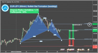 Devisen-Trading-Signal-EUR-JPY-Trading4Freedom-Andreas-Fink-bullish-bat-muster-2016-11-29-Trading-Chance