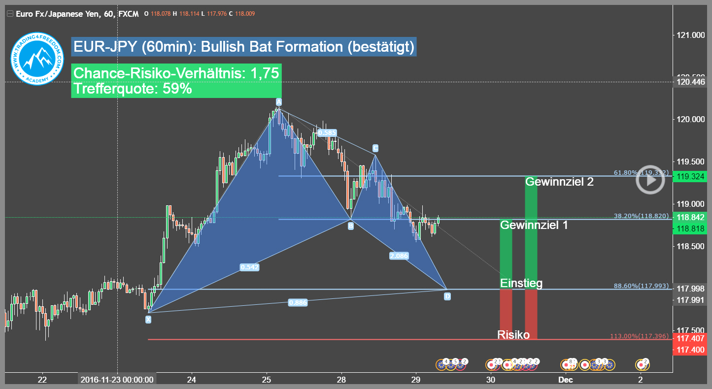 Devisen-Trading-Signal-EUR-JPY-Trading4Freedom-Andreas-Fink-bullish-bat-formation