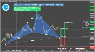 Devisen-Trading-Signal-EUR-USD-Trading4Freedom-Andreas-Fink-bullish-cypher-muster-2016-11-29-Trading-Chance