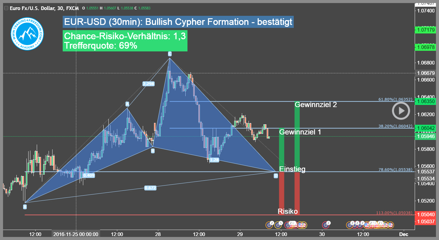 Devisen-Trading-Signal-EUR-USD-Trading4Freedom-Andreas-Fink-bullish-cypher-formation