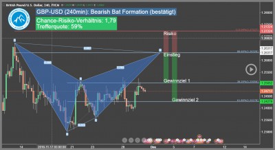 Devisen-Trading-Signal-GBP-USD-Trading4Freedom-Andreas-Fink-bearish-bat-pattern-2016-11-28-Trading-Chance