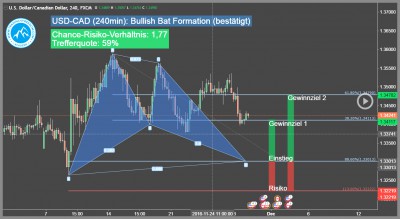 Devisen-Trading-Signal-USD-CAD-Trading4Freedom-Andreas-Fink-bullish-bat-muster-2016-11-29-Trading-Chance