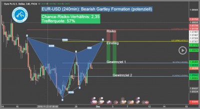 Devisen-Trading-Signale-EUR-USD-Trading4Freedom-Andreas-Fink-bearish-Gartley-pattern-2016-11-30-Trading-Chance