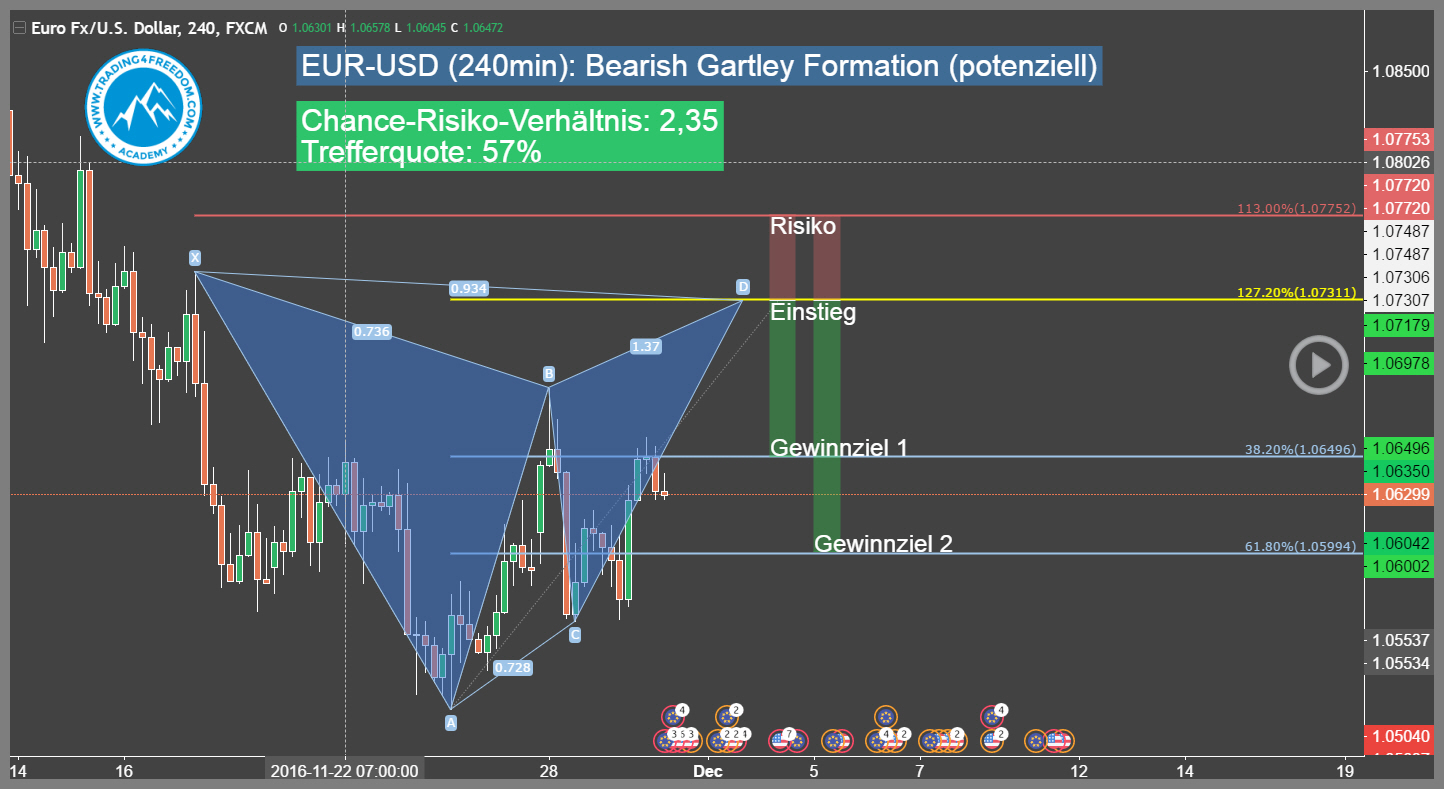 Devisen-Trading-Signal-EUR-USD-Trading4Freedom-Andreas-Fink-bearish-gartley-pattern