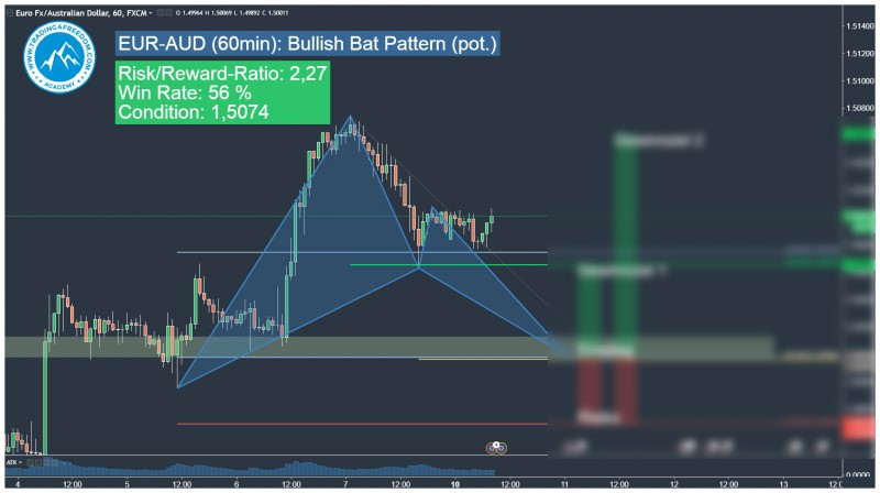 EUR-AUD Bullish Harmonic Bat Pattern