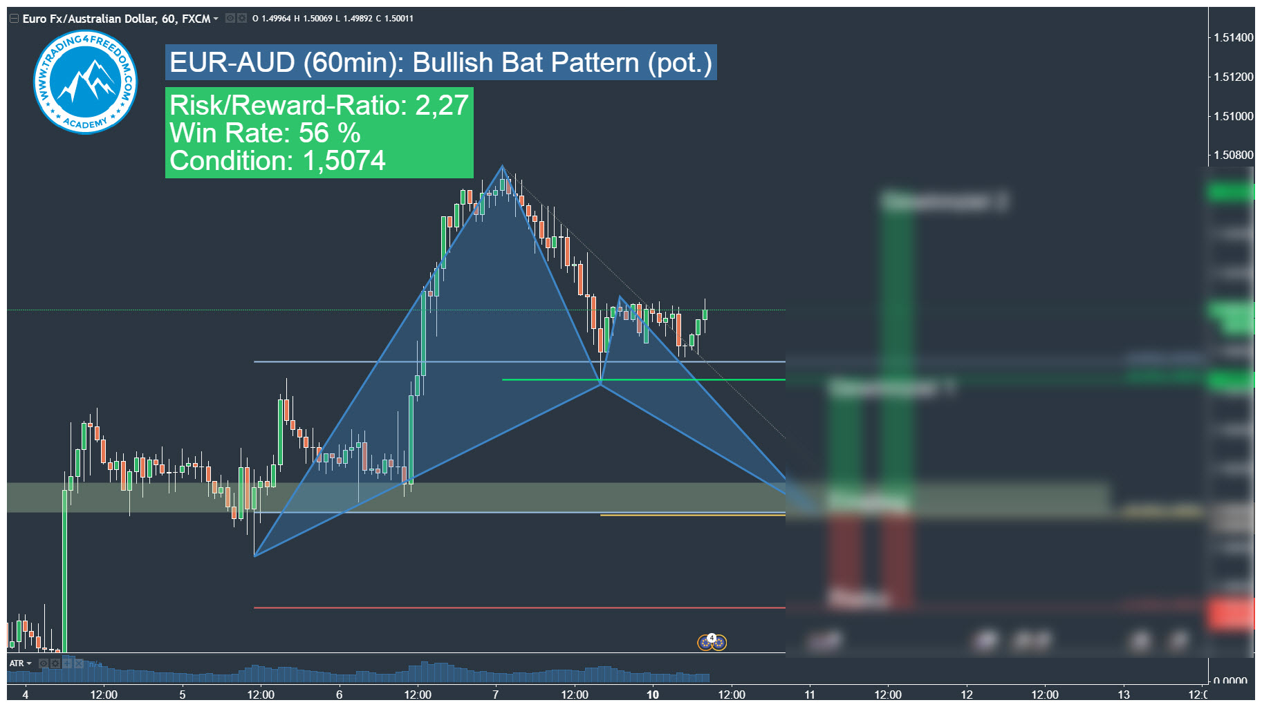 EUR-AUD Bullish Harmonic Bat Pattern