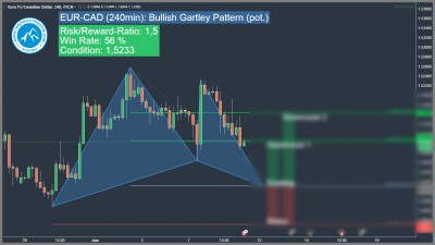 EUR-CAD Bullish Harmonic Gartley Pattern