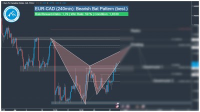 EUR-CAD Harmonic Bat Pattern Trading Signal