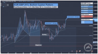 EUR-GBP Forex-Tradingsignal für berufstätige Swing-Trader
