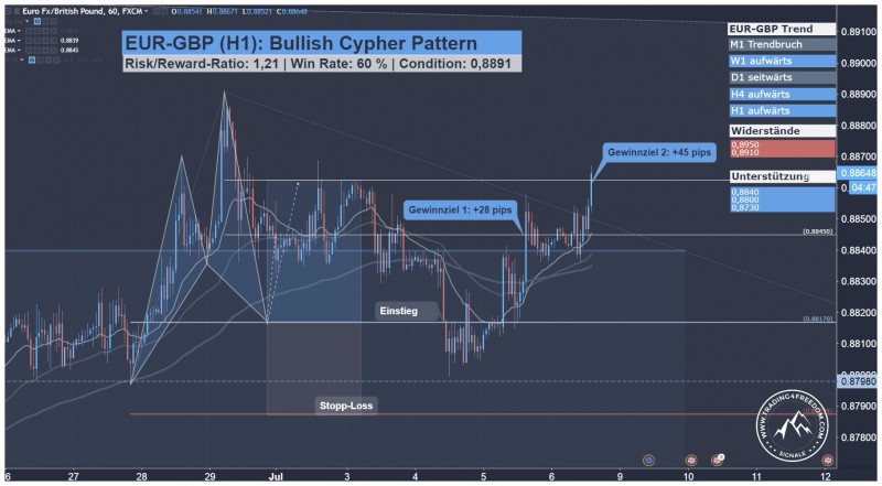 EUR-GBP Forex-Tradingsignal für berufstätige Swing-Trader