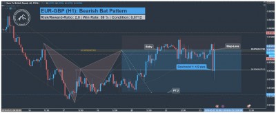EUR GBP Swing Trading Signal